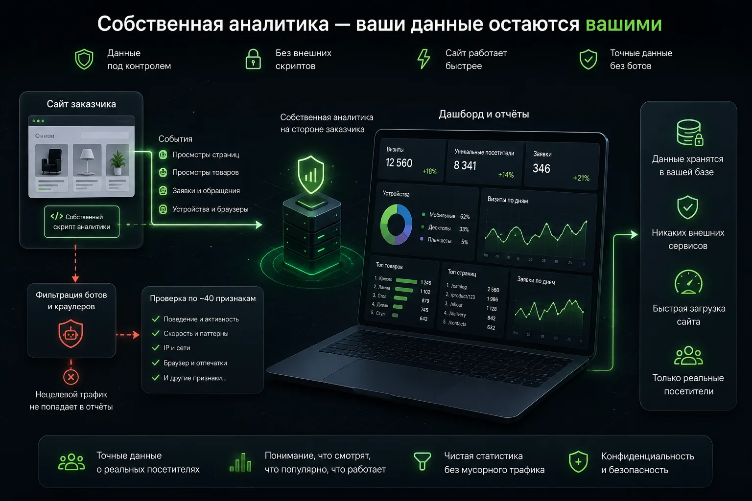 Своя веб-аналитика